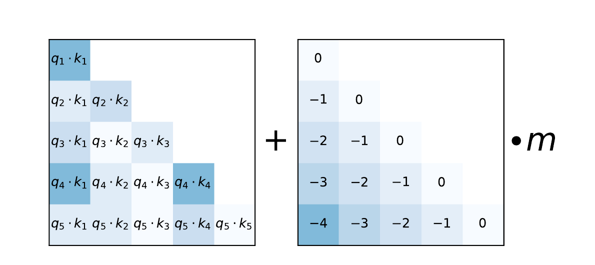 Figure 3 from the ALiBi paper: a lower-triangular matrix of raw attention scores q_i dot k_j on the left, plus a lower-triangular matrix of linear distance penalties (0, -1, -2, -3, -4 down each column) on the right, scaled by a head-specific scalar m, producing the final biased attention scores.