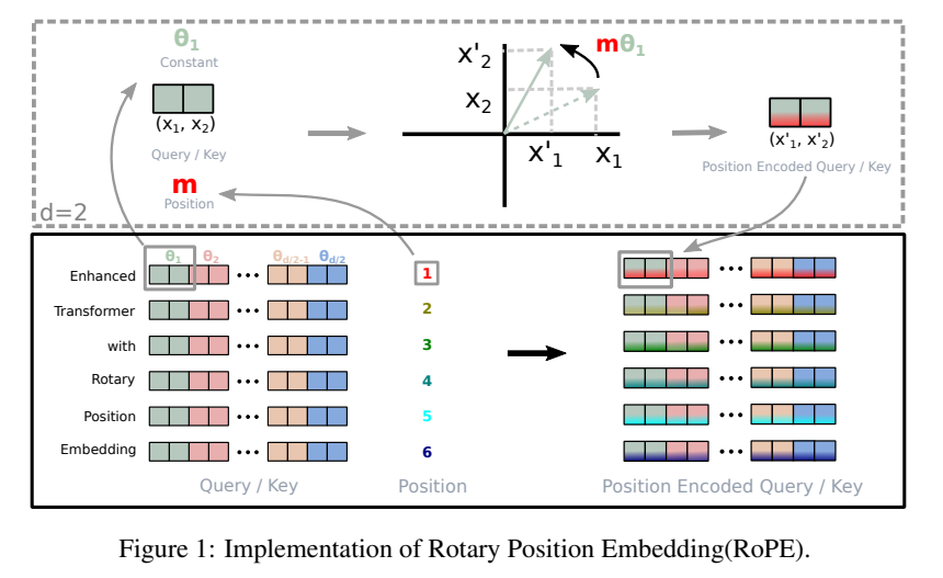 Figure 1 from the RoFormer paper illustrating RoPE for d=2: a query/key vector (x1, x2) with constant theta_1 and position m is rotated by angle m*theta_1 to produce the position-encoded vector (x'1, x'2). Below, a sequence of six tokens (Enhanced, Transformer, with, Rotary, Position, Embedding) at positions 1 through 6 each have their Query/Key vectors, split into dimension pairs with frequencies theta_1 through theta_d/2, rotated by an amount that grows with position, producing distinct Position Encoded Query/Key vectors per token.