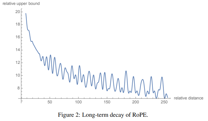 Figure 2 from the RoFormer paper: a plot of the relative upper bound of the RoPE inner product (y-axis) against relative distance (x-axis, 0 to 256). The curve oscillates but trends steadily downward as relative distance increases, starting near 20 and settling toward roughly 7 by distance 250.