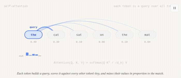 Animated demo of self-attention over the sentence 'the cat sat on the mat': as the query token cycles through each word, arcs of varying thickness connect it to every other token, labeled with the attention weight each one receives, and a small bar chart shows the resulting weighted-sum output vector updating to match.